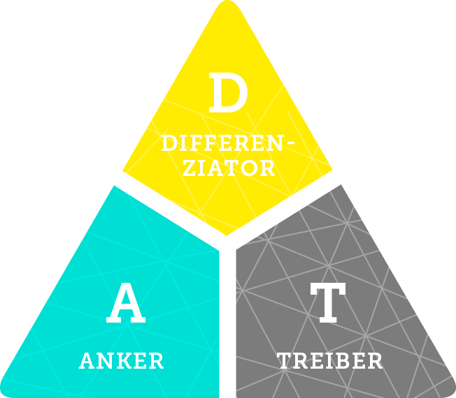Ein dreigeteiltes Dreieck mit Text zur Veranschaulichung der Qualitättsdimensionen einer Arbeitgeberpositionierung als Kernstück der Employer-Branding-Strategie.