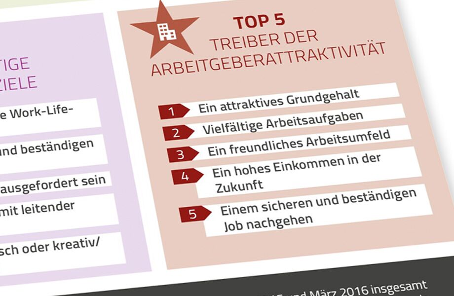 Schaubild zeigt die Top 5 Treiber der Arbeitgeberattraktivität.