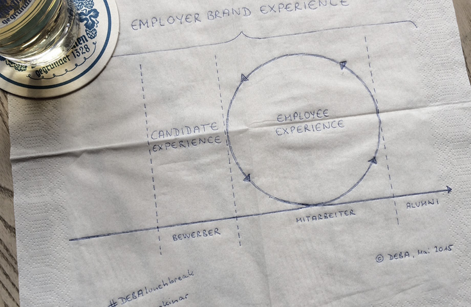 Handgemaltes Schaubild auf Serviette. Erläuter das Modell der Employer Brand Experience.